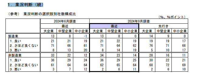 業況判断　９月